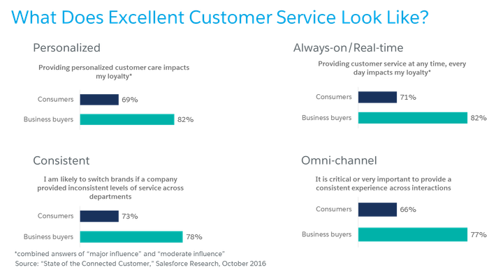 What does excellent customer service look like? 