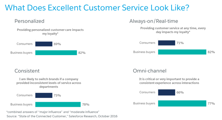 <p>What does excellent customer service look like? </p>