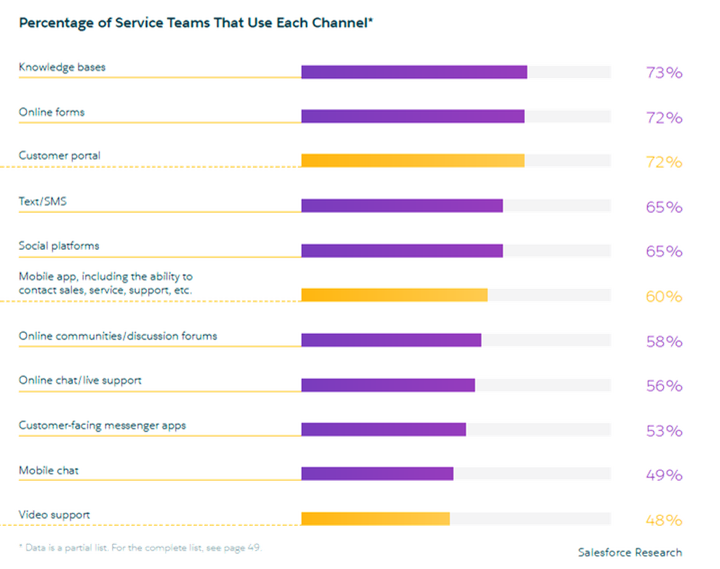 <p>The growing customer contact channels</p>