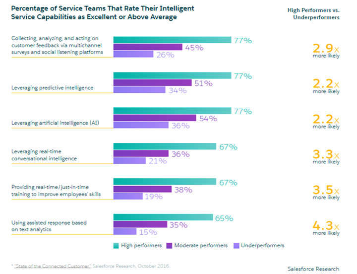 <p>Intelligent Service Capabilities </p>