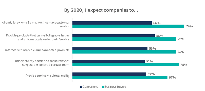 <p>Future of customer service is personalized, intelligent and proactive</p>