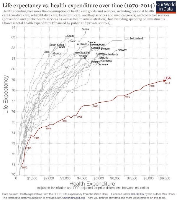 Source: <a rel="nofollow" href="http://www.visualcapitalist.com/u-s-healthcare-system-global-outlier-not-good-way/" target="_