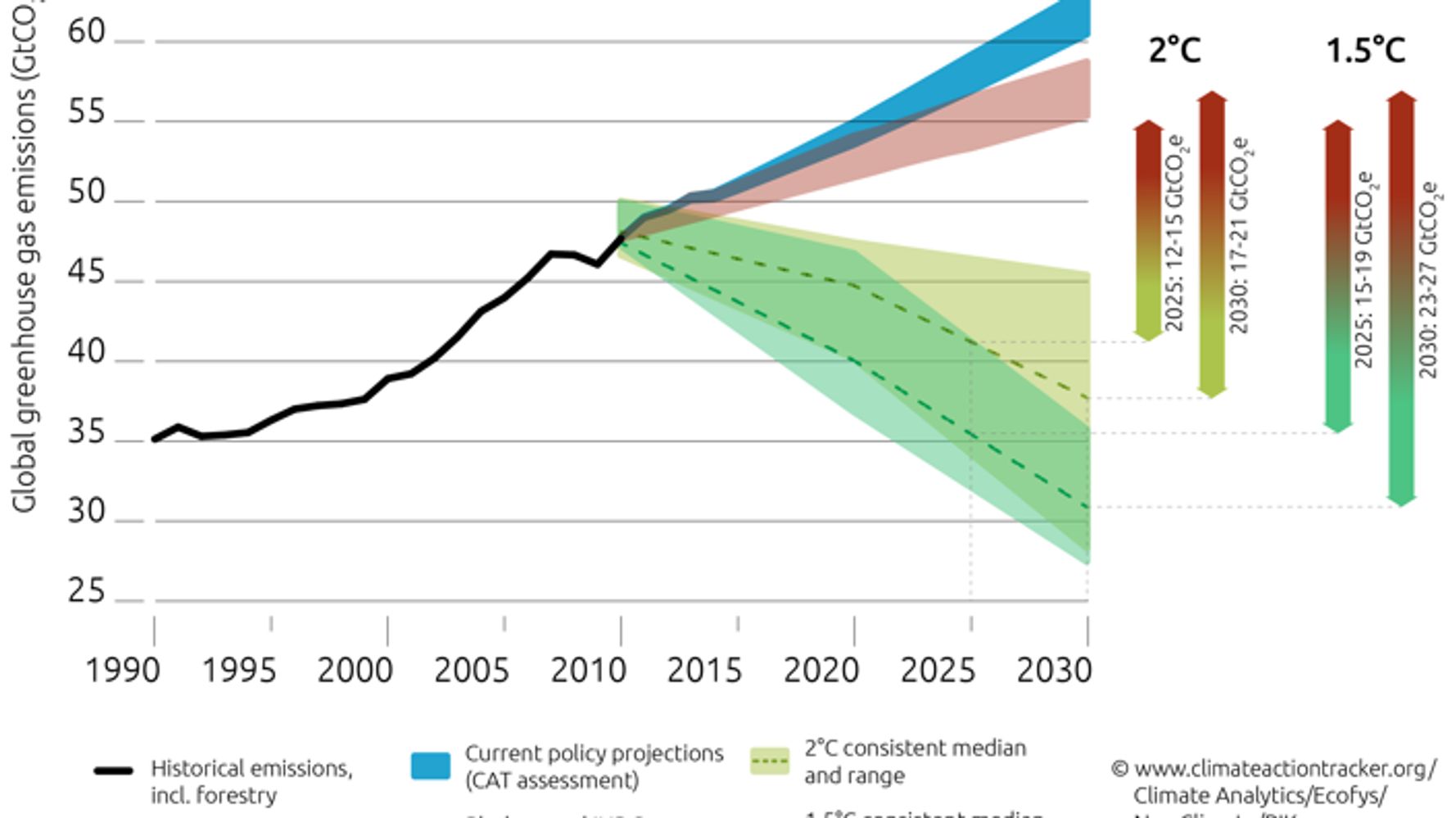 What Are Negative Emissions & Why Do We Need Them? | HuffPost Impact