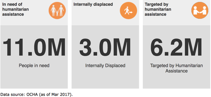 <p>United Nations Office for the Coordination of Humanitarian Affairs </p>
