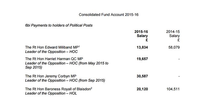 Official Government figures show a disparity of around £3,400.