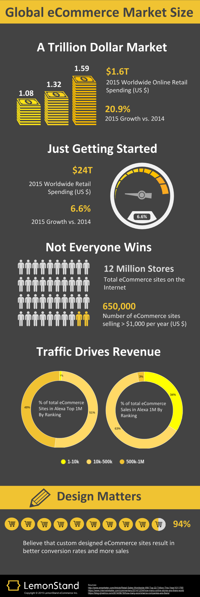 <p><a href="http://blog.lemonstand.com/just-how-big-is-the-ecommerce-market-youll-never-guess" target="_blank" role="link" rel="nofollow" class=" js-entry-link cet-external-link" data-vars-item-name="Source" data-vars-item-type="text" data-vars-unit-name="58bd8e95e4b0fa65b844b635" data-vars-unit-type="buzz_body" data-vars-target-content-id="http://blog.lemonstand.com/just-how-big-is-the-ecommerce-market-youll-never-guess" data-vars-target-content-type="url" data-vars-type="web_external_link" data-vars-subunit-name="article_body" data-vars-subunit-type="component" data-vars-position-in-subunit="1">Source</a></p>