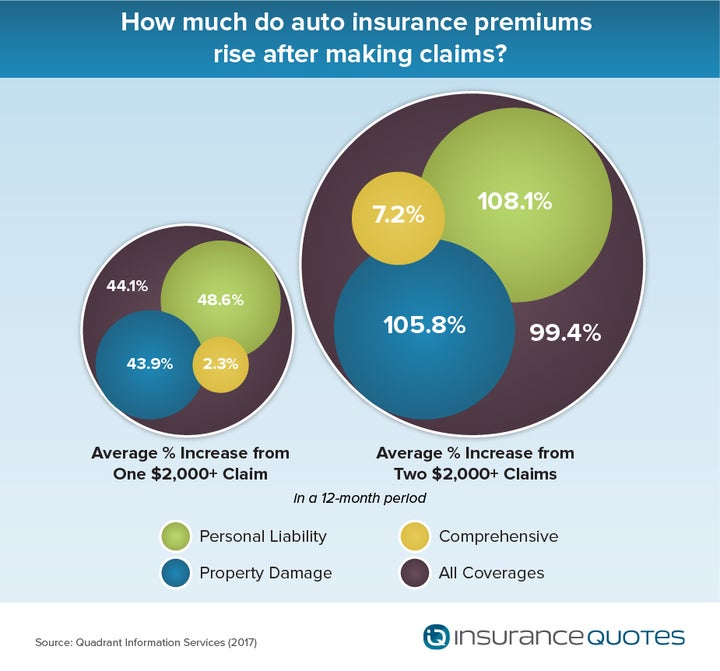 Filing An Auto Insurance Claim Expect A Big Spike In Your Premium Huffpost Contributor