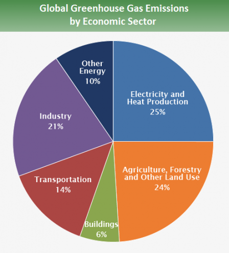 More information can be found at: Contribution of Working Group III to the Fifth Assessment Report of the Intergovernmental Panel on Climate Change. 