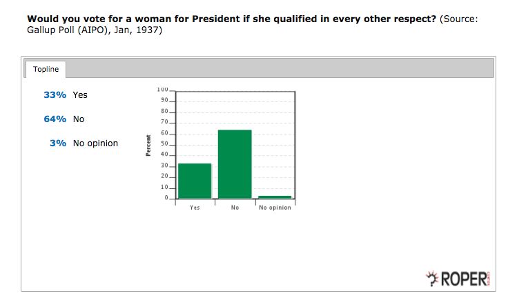 1937: 64% of Americans wouldn't vote for a qualified woman for president