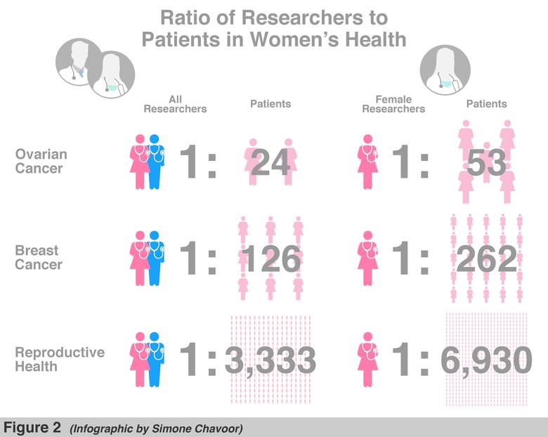 Calling All Women: The Disparity In Researchers Dedicated To Women's ...