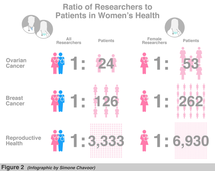 lack of research on women's health