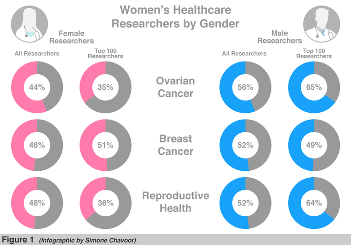 lack of research on women's health