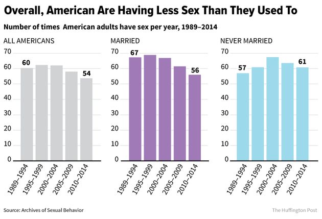 Americans Are Having Less Sex Than They Used To Huffpost Uk