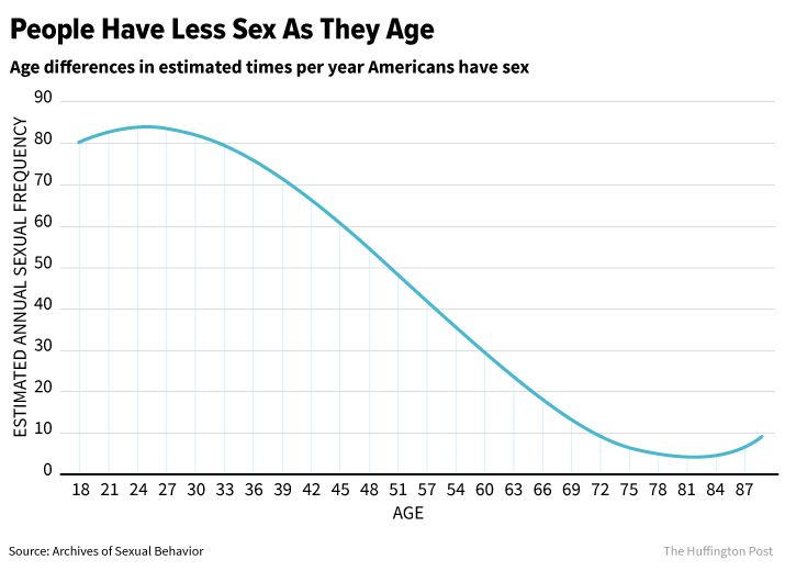 Libido Age Chart