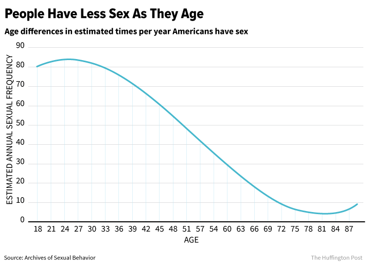 Americans Are Having Less Sex Than They Used To Huffpost Life