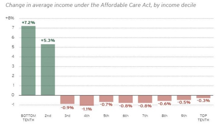 <p> Image courtesy <a href="http://gregmankiw.blogspot.com/2015/11/obamacare-as-redistribution.html" target="_blank" role="link" rel="nofollow" class=" js-entry-link cet-external-link" data-vars-item-name="Brookings Institution" data-vars-item-type="text" data-vars-unit-name="58c0726ce4b0a797c1d39873" data-vars-unit-type="buzz_body" data-vars-target-content-id="http://gregmankiw.blogspot.com/2015/11/obamacare-as-redistribution.html" data-vars-target-content-type="url" data-vars-type="web_external_link" data-vars-subunit-name="article_body" data-vars-subunit-type="component" data-vars-position-in-subunit="3">Brookings Institution</a> </p>