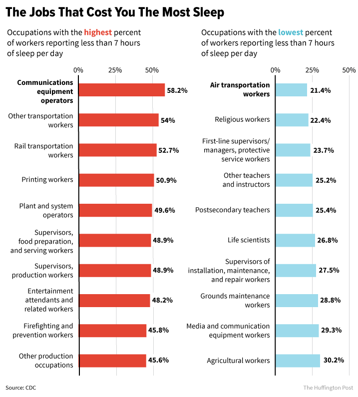 This chart shows the 10 occupations with the highest and the 10 occupations with the lowest prevalences of workers who reported not getting at least seven hours of sleep a night. See how the other 73 occupations ranked in the full <a href="https://www.cdc.gov/mmwr/volumes/66/wr/mm6608a2.htm" target="_blank" role="link" class=" js-entry-link cet-external-link" data-vars-item-name="CDC report" data-vars-item-type="text" data-vars-unit-name="58c0435fe4b054a0ea6722e0" data-vars-unit-type="buzz_body" data-vars-target-content-id="https://www.cdc.gov/mmwr/volumes/66/wr/mm6608a2.htm" data-vars-target-content-type="url" data-vars-type="web_external_link" data-vars-subunit-name="article_body" data-vars-subunit-type="component" data-vars-position-in-subunit="3">CDC report</a>.