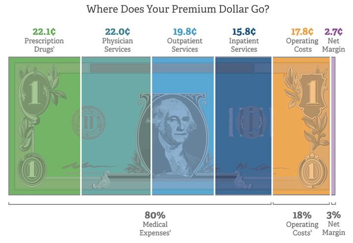 America's Health Insurance Plans created a graphic to show where your premium dollars go.