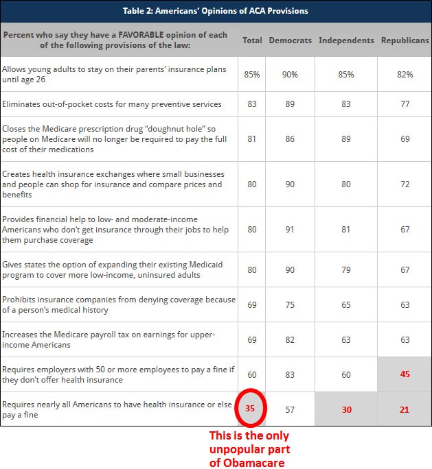 Affordable Care Act Provisions Polling