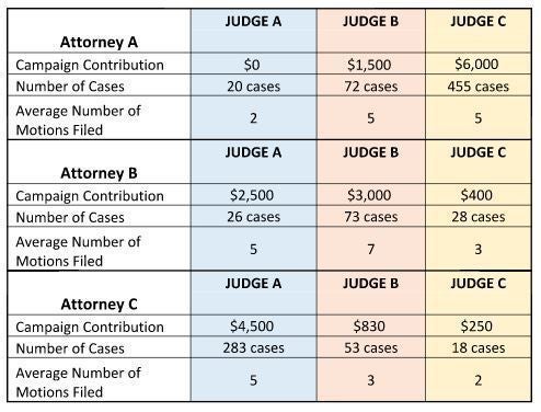 <strong>Comparison of campaign dollars, number of cases and average motions filed by attorney/firm to judicial campaigns
