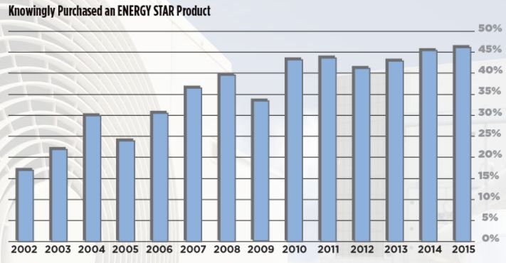 In 2015, 83 percent of U.S. households recognized the Energy Star brand without visual aid, compared with 81 percent in 2014. That level of recognition makes Energy Star one of the most valuable brands in U.S. markets.