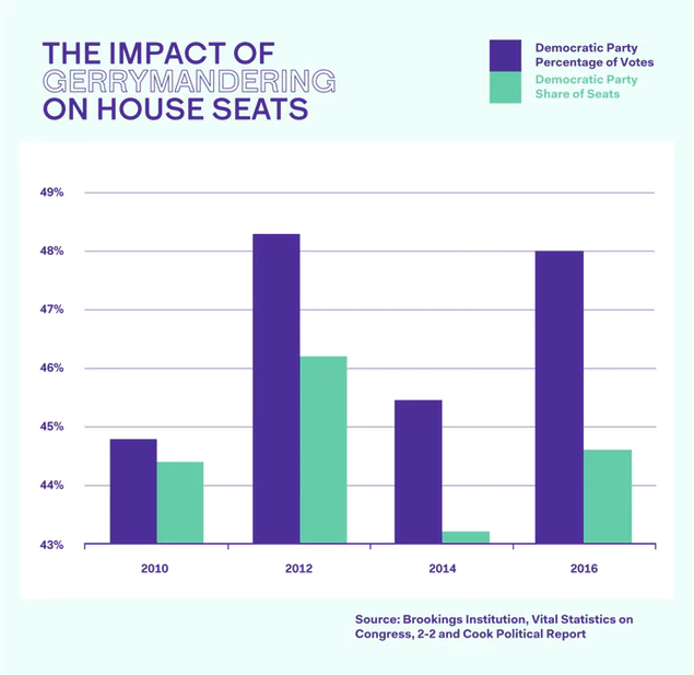 Democrats need to win well over a majority to control the House Senate and White House