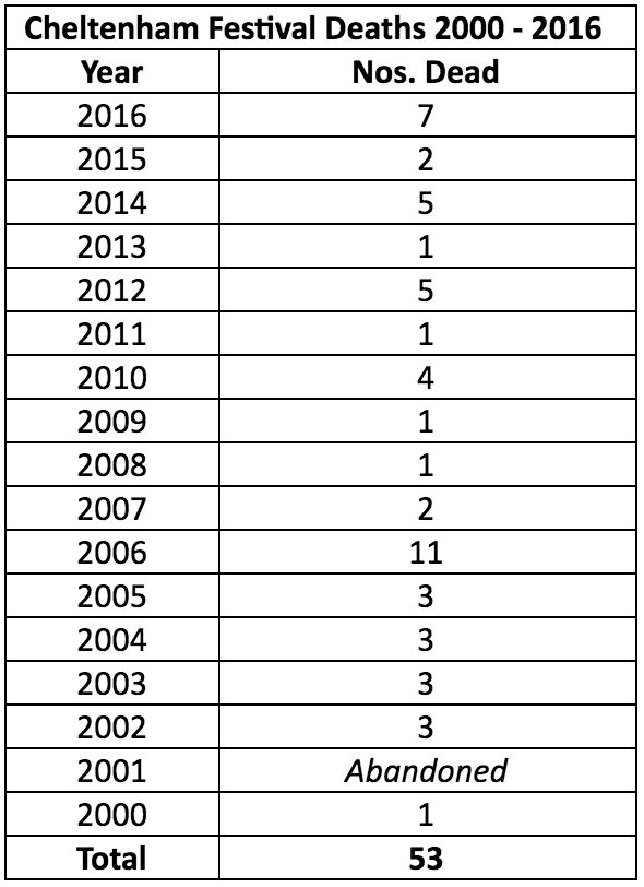 A breakdown of the number of horses that died at the Cheltenham Festival from 2000 to 2016.