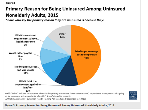<p>Even under ACA, which offered expanded coverage in various ways, millions are are not able to afford health insurance because of cost, as this chart indicates. Source: <a href="http://kff.org/uninsured/fact-sheet/key-facts-about-the-uninsured-population/" target="_blank" role="link" rel="nofollow" class=" js-entry-link cet-external-link" data-vars-item-name="Key Facts about the Uninsured Population " data-vars-item-type="text" data-vars-unit-name="58c7f45fe4b03400023f4b31" data-vars-unit-type="buzz_body" data-vars-target-content-id="http://kff.org/uninsured/fact-sheet/key-facts-about-the-uninsured-population/" data-vars-target-content-type="url" data-vars-type="web_external_link" data-vars-subunit-name="article_body" data-vars-subunit-type="component" data-vars-position-in-subunit="4">Key Facts about the Uninsured Population </a>Sep 29, 2016 </p>