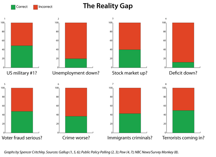 On key issues, many voters believe the opposite of the truth.