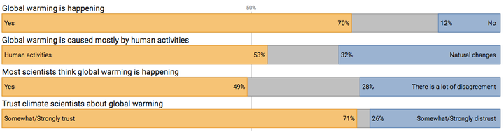 Most Americans believe in climate change, but few understand the scientific consensus behind it. 