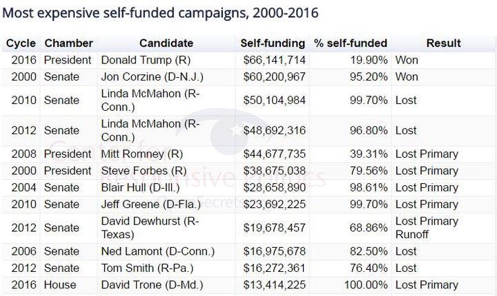 Senate figures are for six-year cycles; House figures are for two-year cycles. 