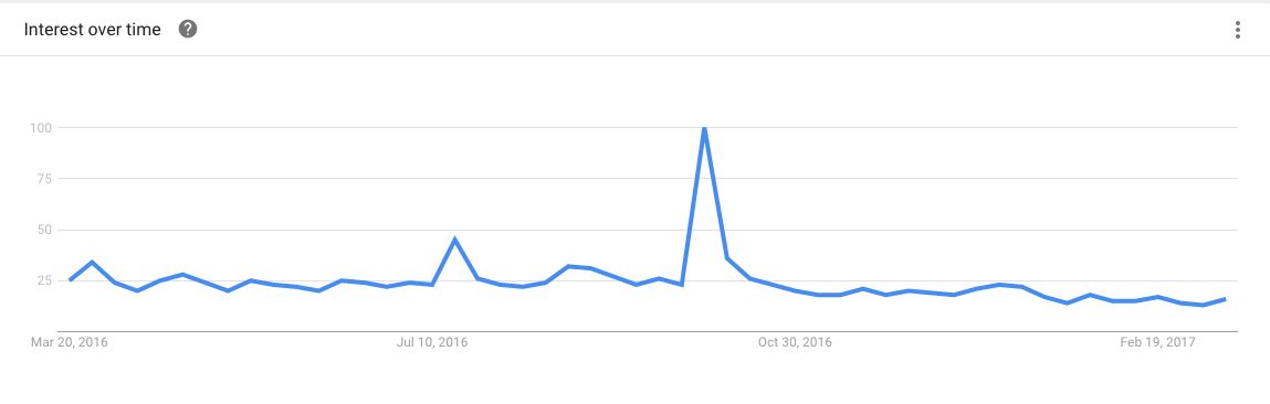 Google Trends shows a spike in search after Kim Kardashian was robbed in 2016. Since then there has been a noticeable decline in searches for "Kim Kardashian." Numbers represent search interest relative to the highest point on the chart for the given region and time. A value of 100 is the peak popularity for the term.