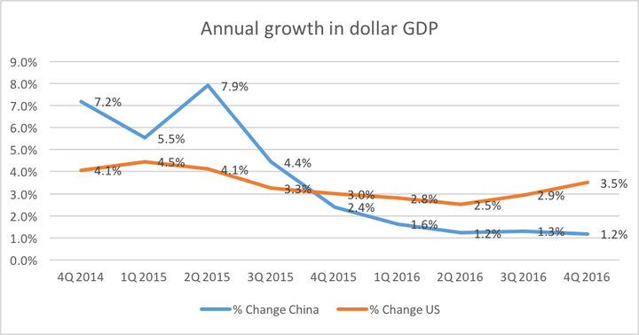 Sources: National Bureau of Statistics China, Bureau of Economic Analysis. Note: Figures compare the value at the end of the periods stated as opposed to the average value during a given period.