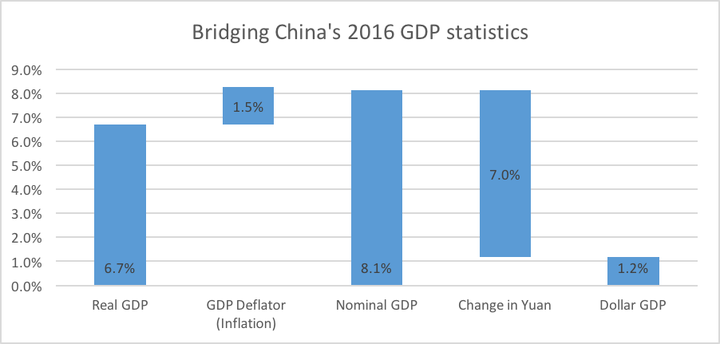 Sources: National Bureau of Statistics China, IMF, Capital IQ. Note: Figures compare the value at the end of the periods stat