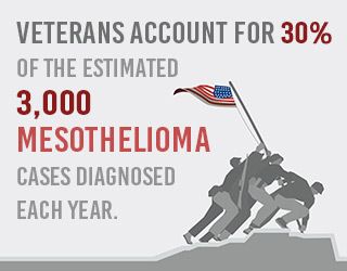 <p>Asbestos was used in nearly every branch in the military. As a result, numerous veterans are being diagnosed with asbestos-related cancers such as mesothelioma.</p>