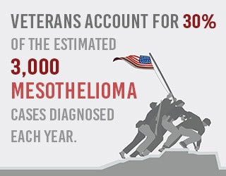 Asbestos was used in nearly every branch in the military. As a result, numerous veterans are being diagnosed with asbestos-related cancers such as mesothelioma.