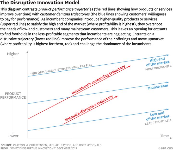 The Disruptive Innovation Model - Clay Christensen
