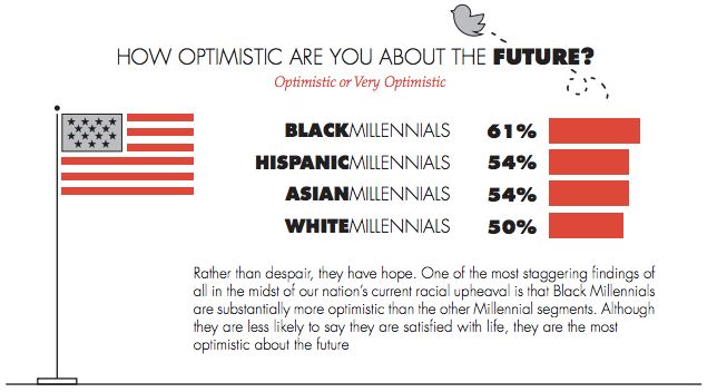 This chart shows that black millennials report having the most hope and optimism about the future. 