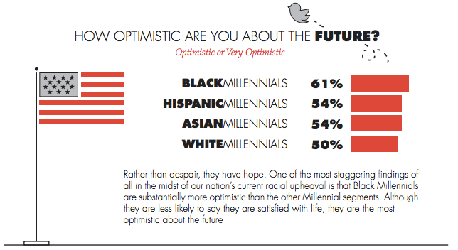 This chart shows that black millennials report having the most hope and optimism about the future.