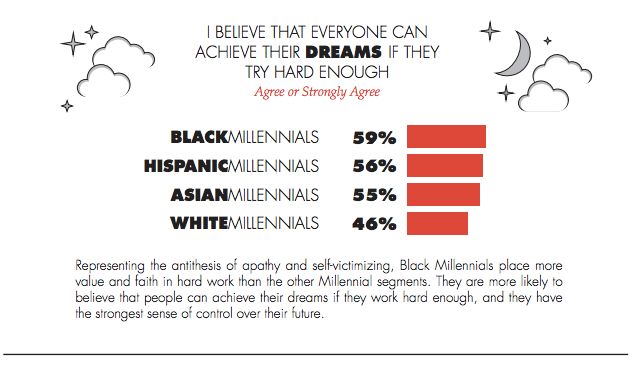 This chart shows how millennials feel in regard to the value they place on hard work and faith.