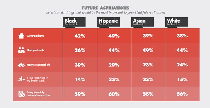 This chart shows where millennials stand in ranking the factors they deem are important to their future aspirations. 