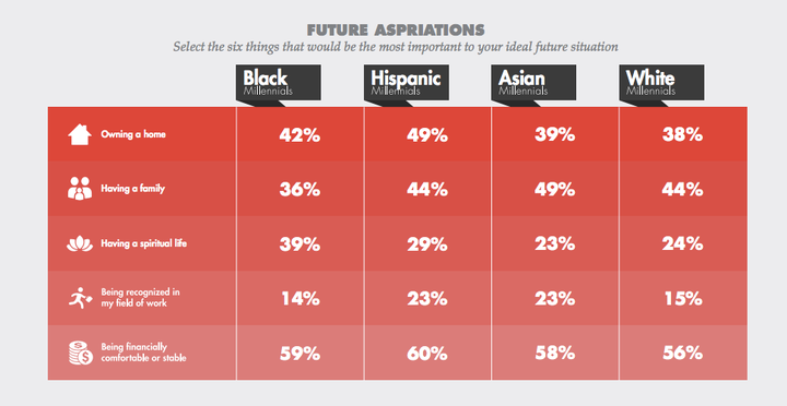 This chart shows where millennials stand in ranking the factors they deem are important to their future aspirations.