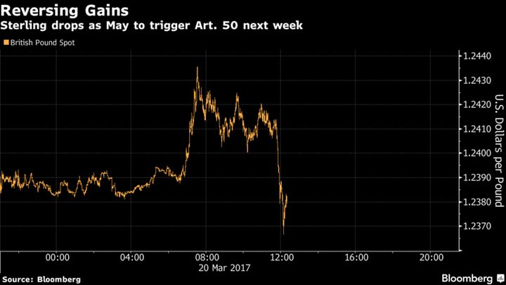 Reversing gains: Sterling drops as Theresa May announces date to trigger Article 50 