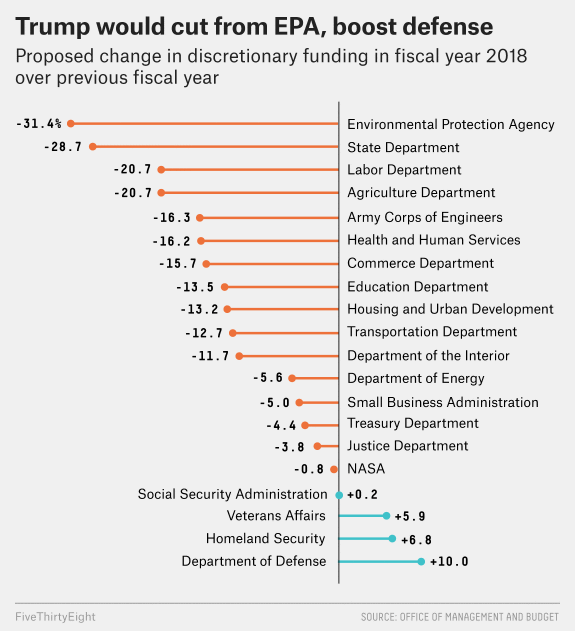 What Trump’s Budget Says About His Priorities | By Ben Casselman