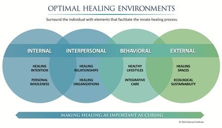Samueli Institute’s key translation initiative into hospitals and delivery organizations