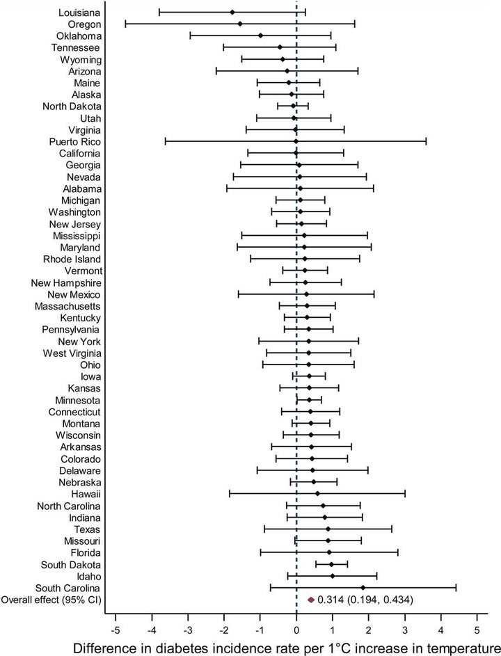 The association between mean annual temperature and diabetes incidence in the United States over the period 1996–2009.