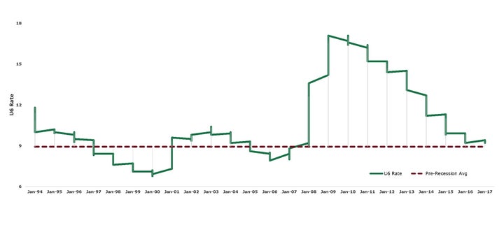 <p>Total unemployed </p><p>(plus all marginally attached workers plus total employed part time for economic reasons - U6)</p>