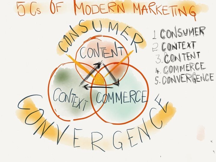 The Cs of Modern Marketing - Mayur Gupta