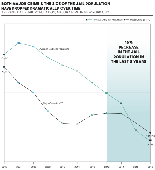 Both the population at Rikers and the crime rate in New York City have been dropping in recent years.