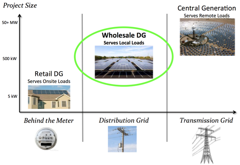 <em>The three renewable energy market segments</em>